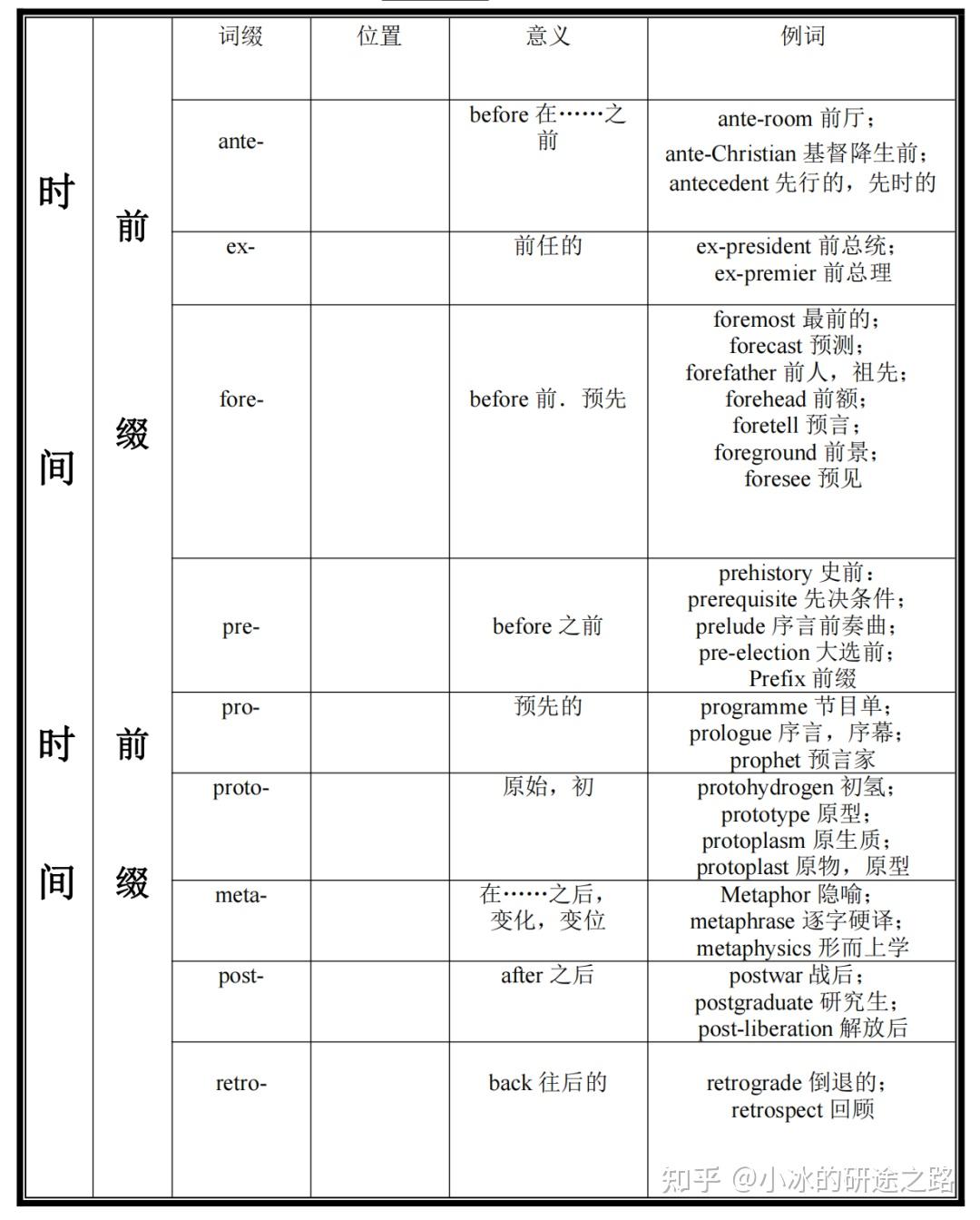 【干货】考研英语常见词根词缀表(上) - 知乎