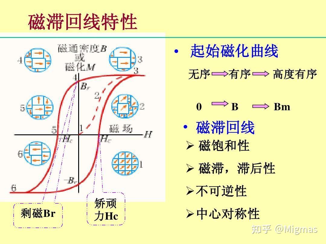 通过磁滞回线来解释最大磁能积、饱和磁化强度、矫頑力和剩磁。? - 知乎