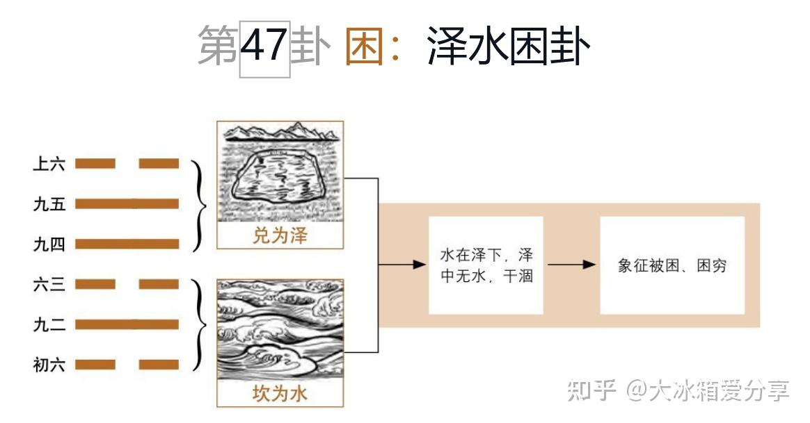 《易经》学习笔记 | 49.困卦:处困之道,坚持正理 - 知乎