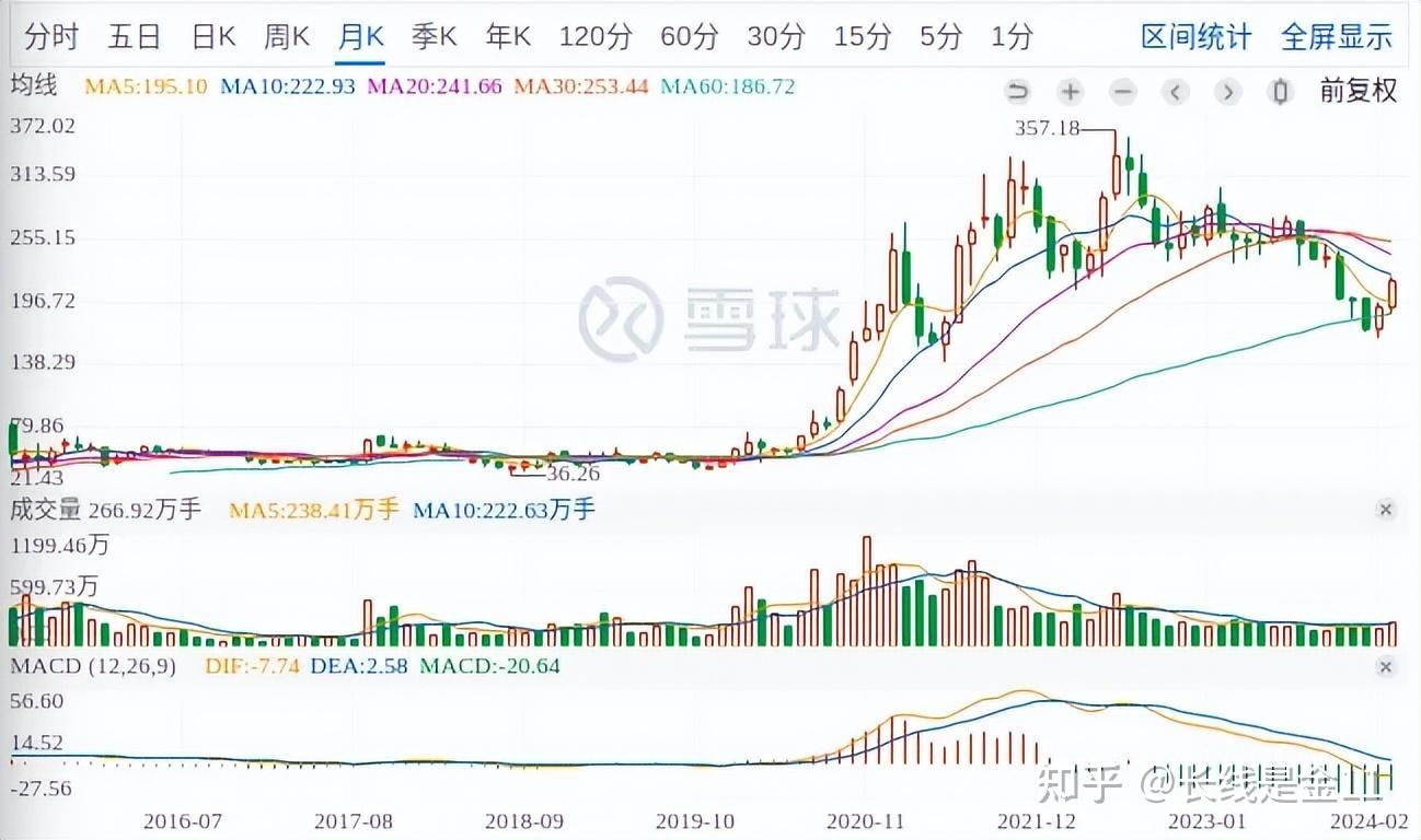 近四年年化增速108%，PE只有20倍- 知乎