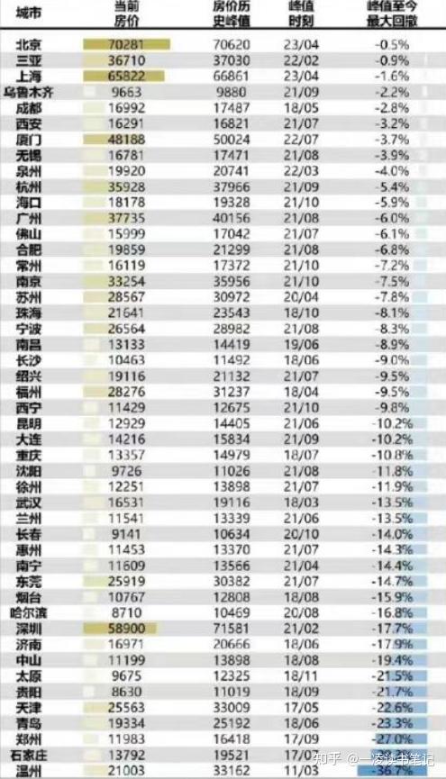 2023年全国房价跌了多少