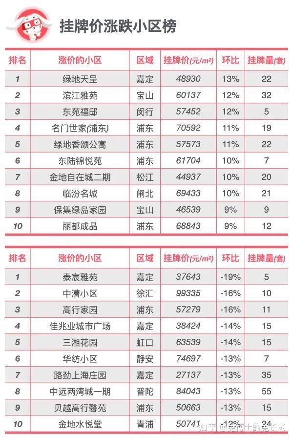 最新|上海二手房总价段排行 - 知乎