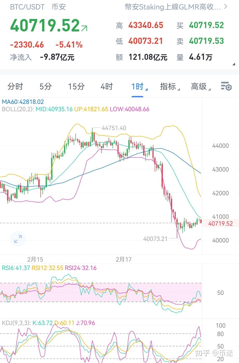 加密货币行情观察20220218——要二探吗？ - 知乎
