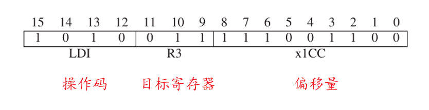 Lc3 Queue 【计算机学习笔记】LC-3指令集架构 - 知乎