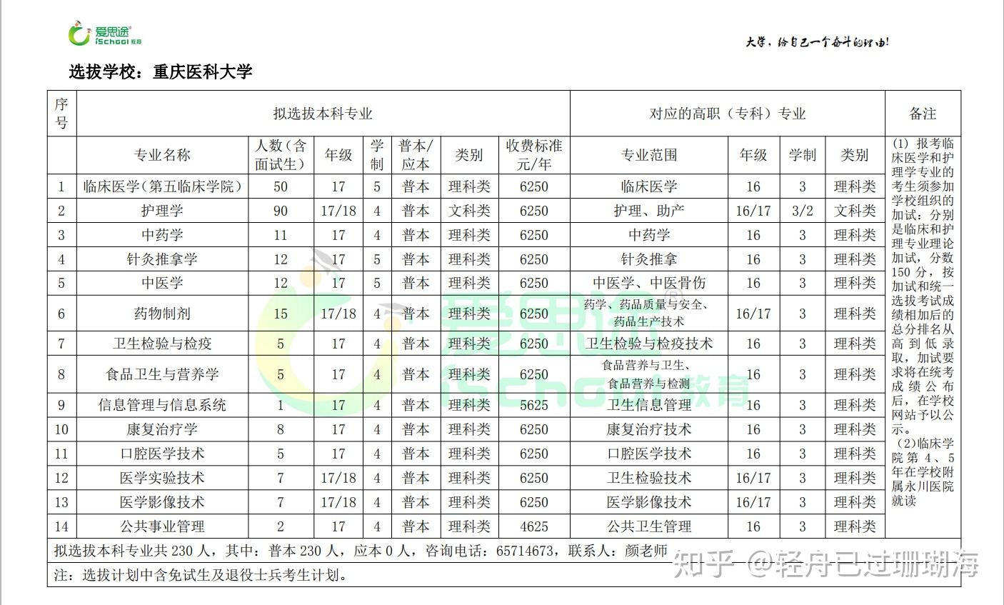 重慶醫科大學專升本是不是隻收醫專的人