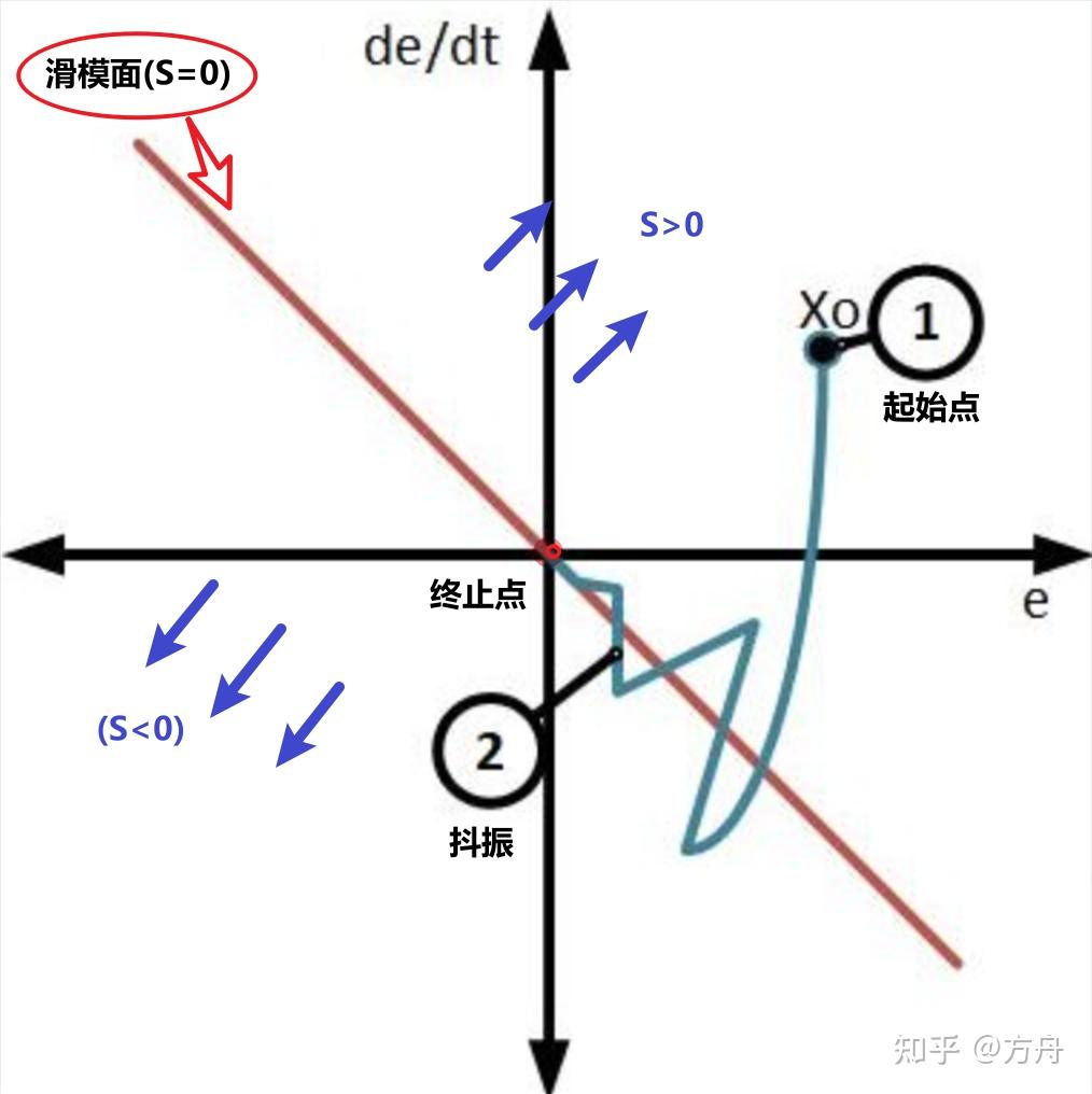 深入理解滑模控制:Matlab仿真实现 - 知乎