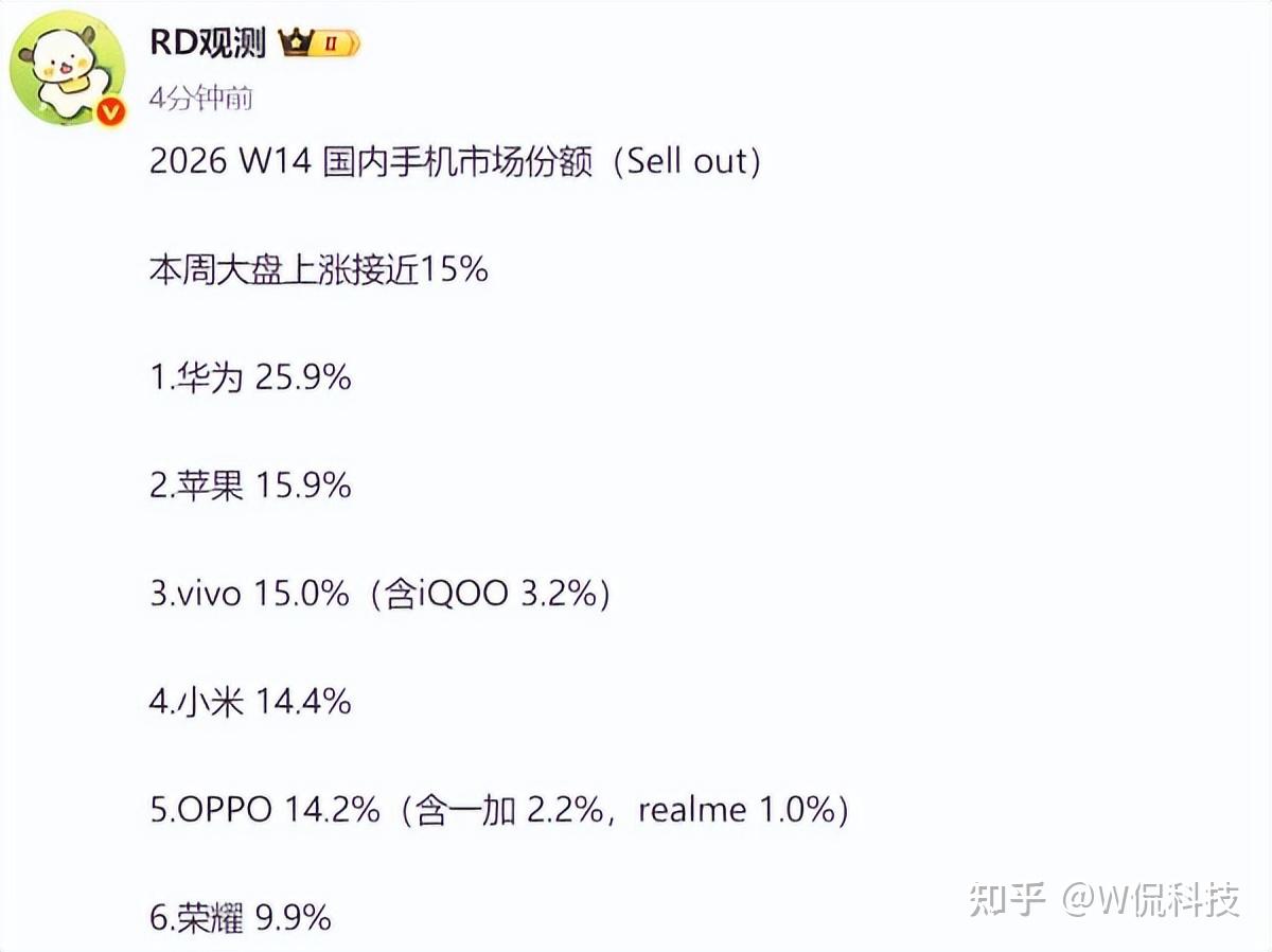 杀疯了!中国手机市场出货量排名更新:华为25.9%断层领先,苹果第二