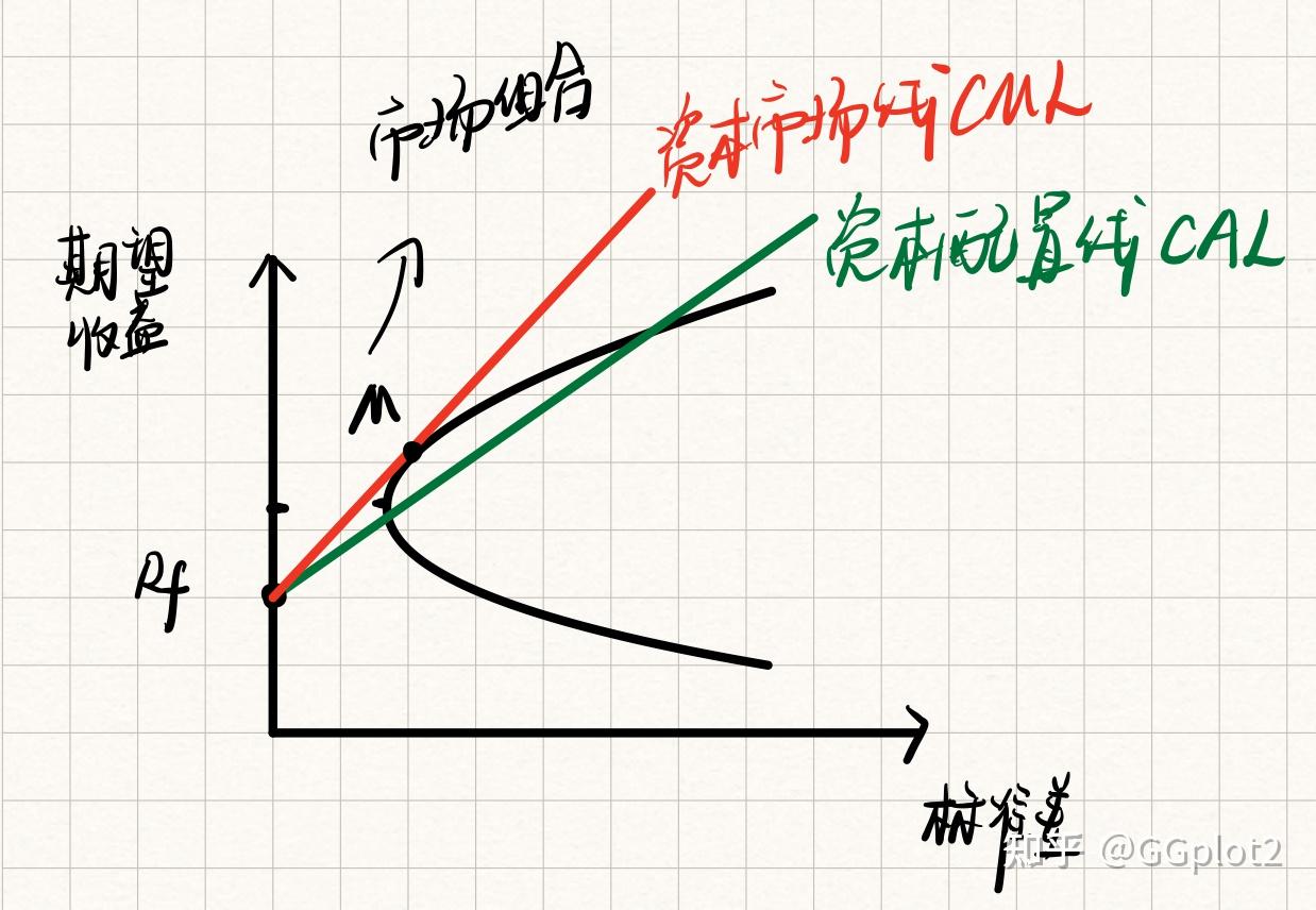 Study Notes | 金融风险度量之M-V和CAPM ② - 知乎