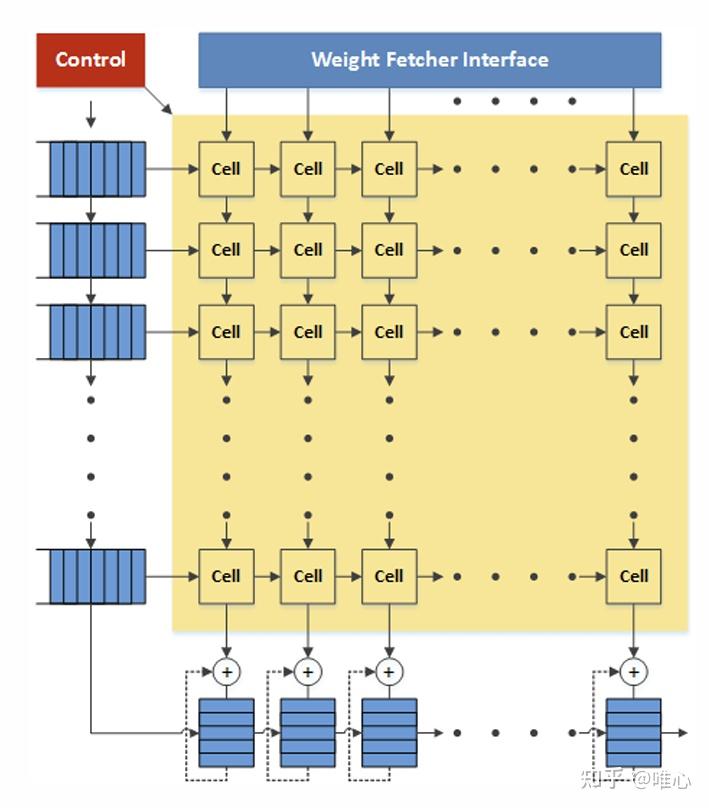 RISC-V异构脉动计算SoC设计(三)——CPU调用脉动阵列加速器 - 知乎