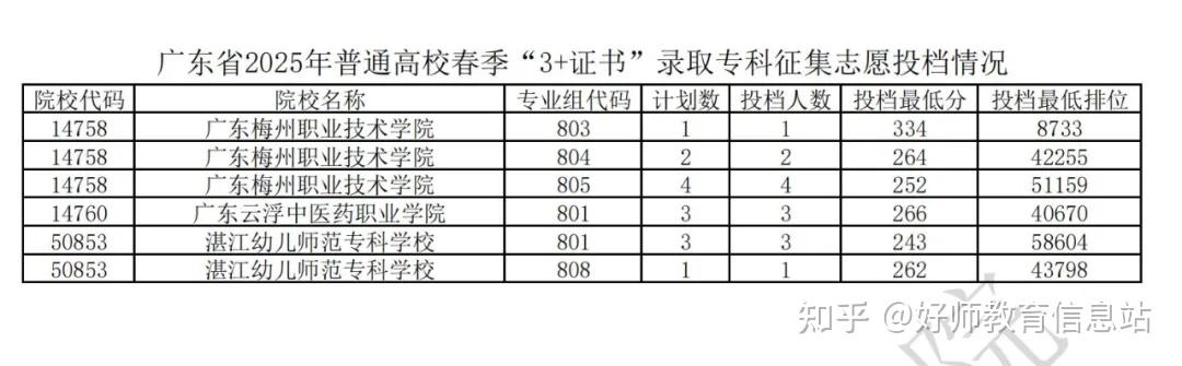 2025年广东 “3+证书” 考试全复盘—— 录取分数线及投档情况 - 知乎