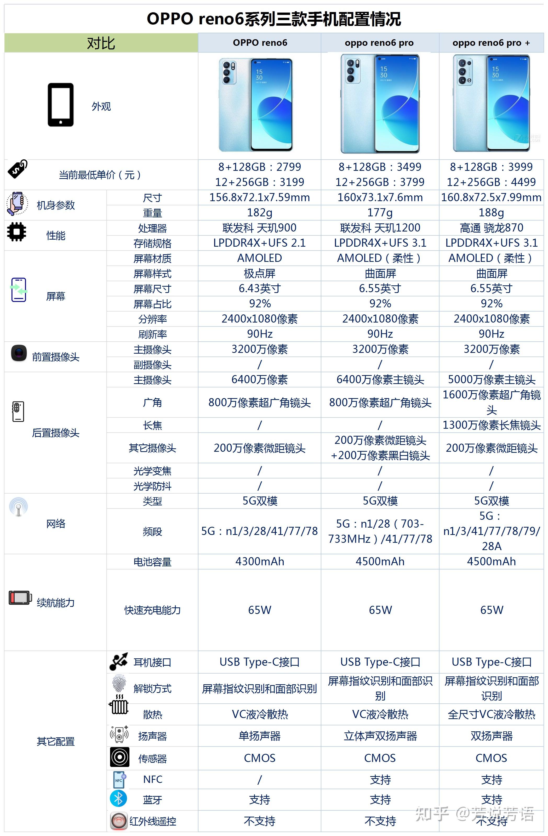 opporeno6系列手机配置各自有哪些优缺点