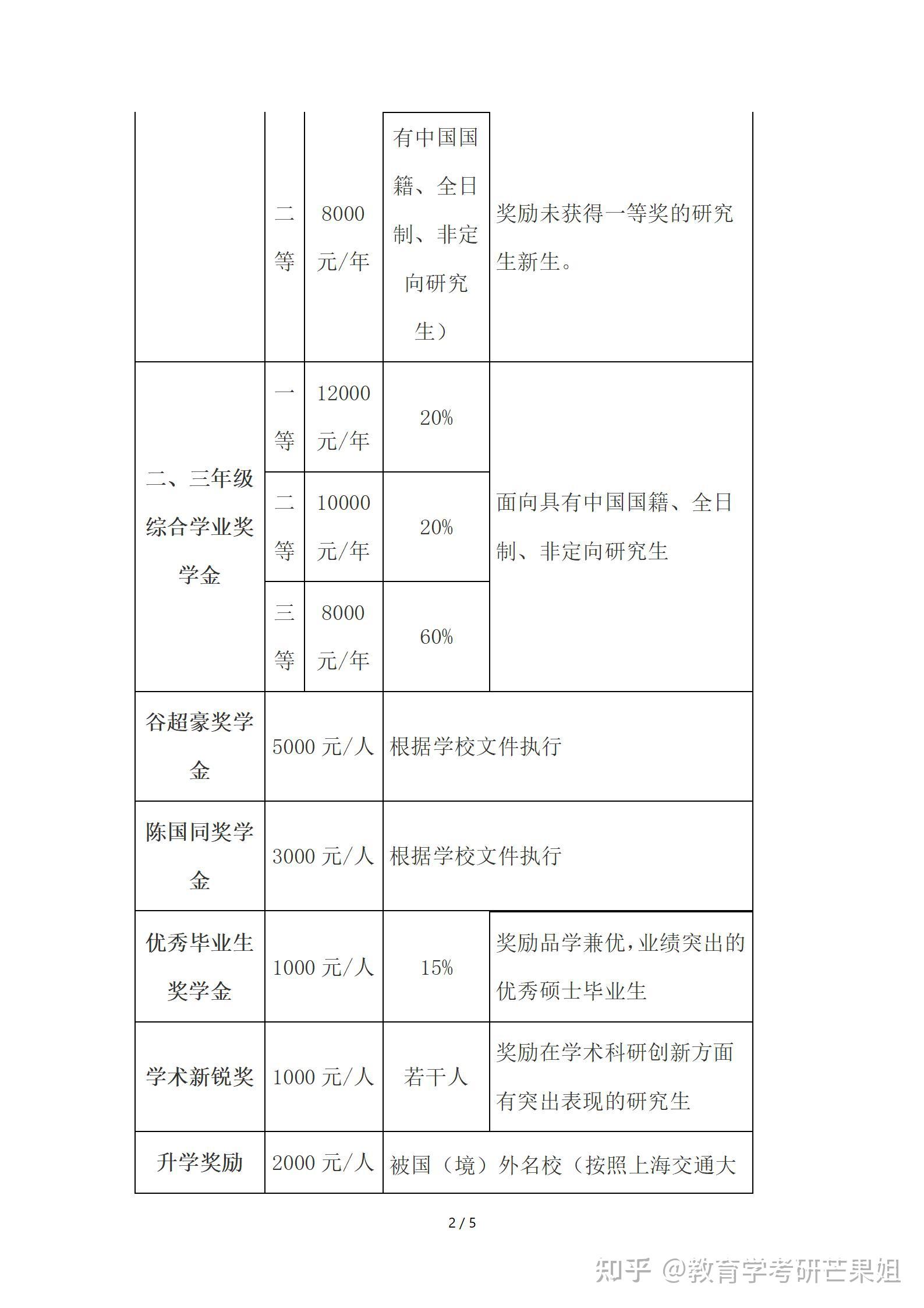 【院校招生变动23】教育学考研