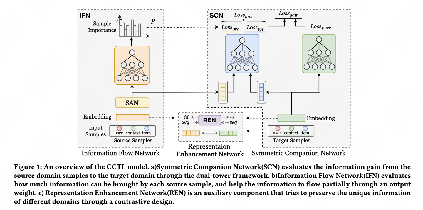KDD‘23「美团」跨域推荐：A Collaborative Transfer Learning Framework for Cross ...