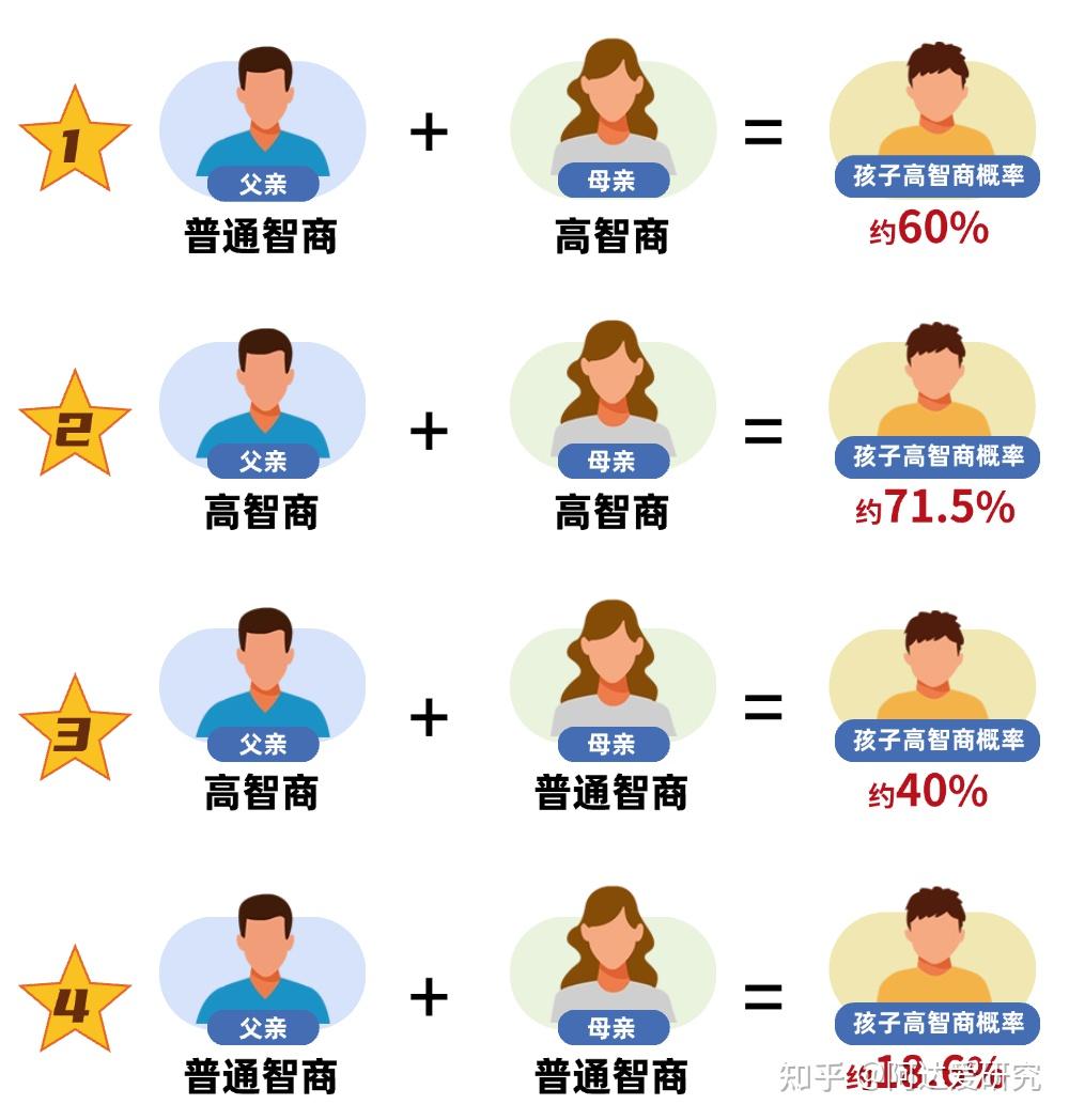 孩子通常会遗传父母谁的智商？附专业在线测试入口- 知乎