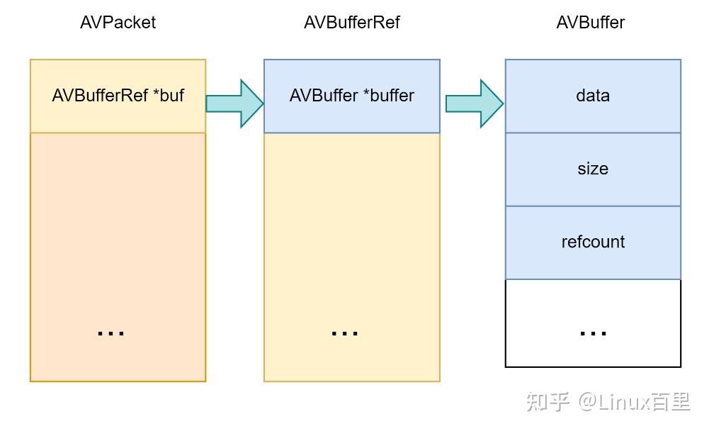 FFmpeg源码 之内存管理模型 - 知乎