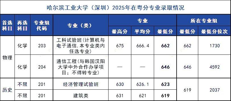 十余所985大学公布2025年在粤各专业录取分,26届考生重点参考! - 知乎