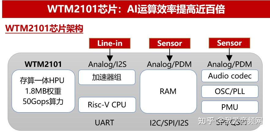 国际首个存算一体芯片WTM2101将亮相,助力智能穿戴多元化、应用细分化 - 知乎