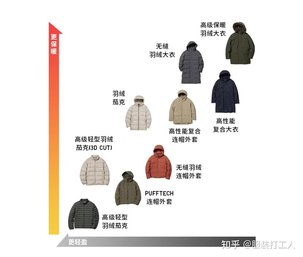 比较好的羽绒服牌子有哪些(质量比较好的羽绒服品牌有哪些) 第2张