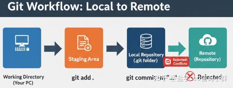 Git新手3分钟掌握：add、commit、push到底干嘛？ - 知乎