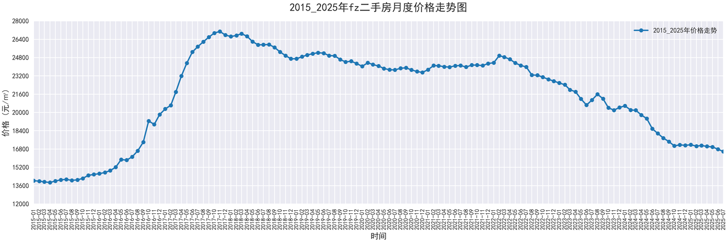 部分城市2015-2025二手房价走势图,附代码 - 知乎