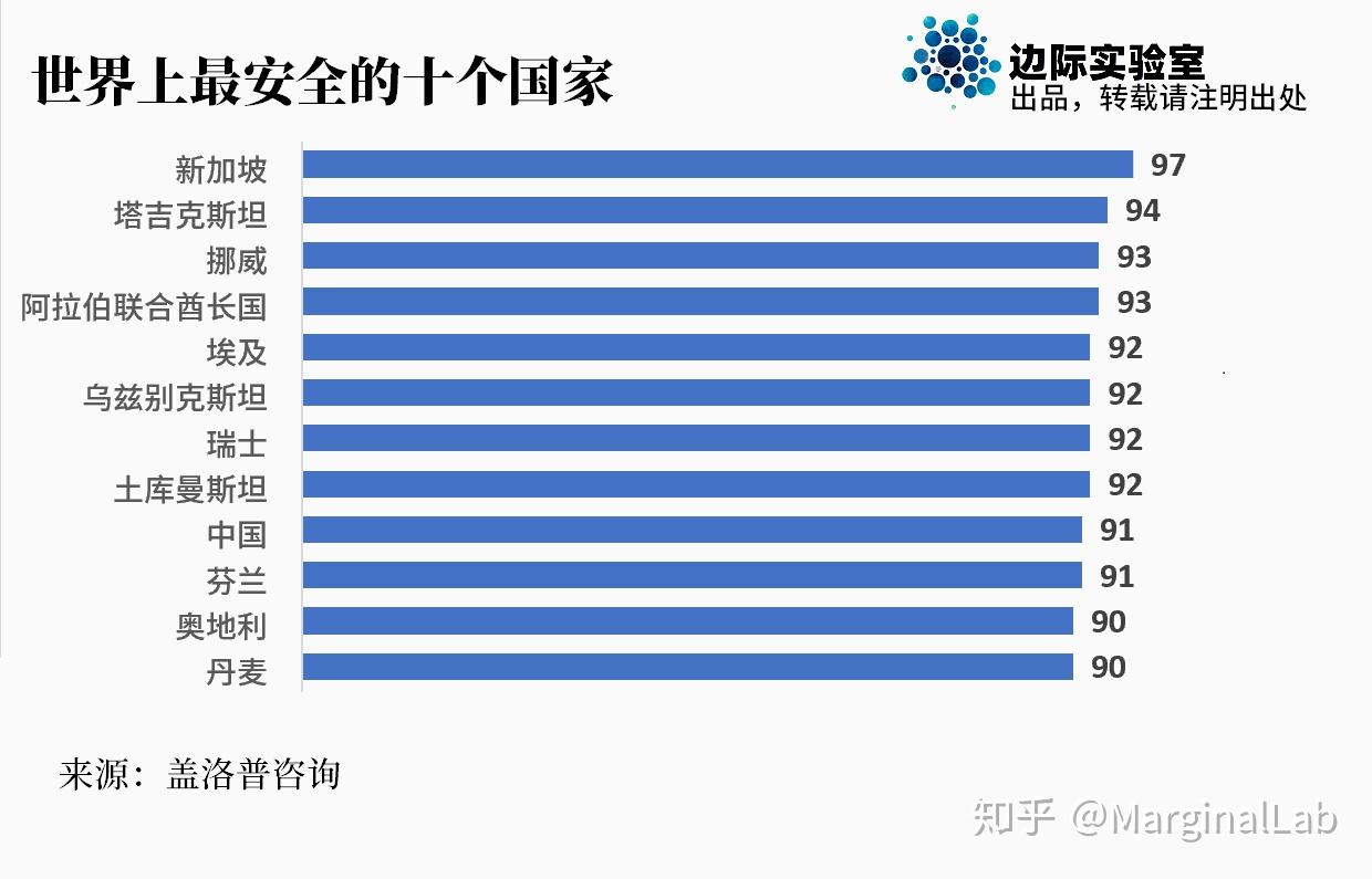 图说：世界上最安全和最不安全的十个国家，你知道中国排第几吗？ - 知乎