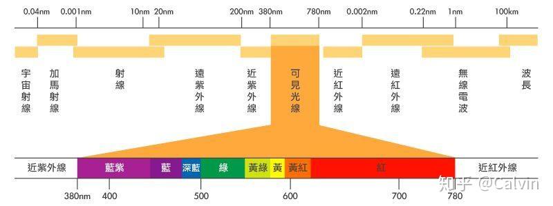不同光源的光谱实测 &浅谈蓝光危害 - 知乎