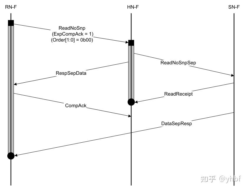 CHI PROTOCOL（一）：CHI Spec解读 - 知乎