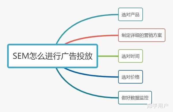 如何有效设置多个账户的SEM推广策略？