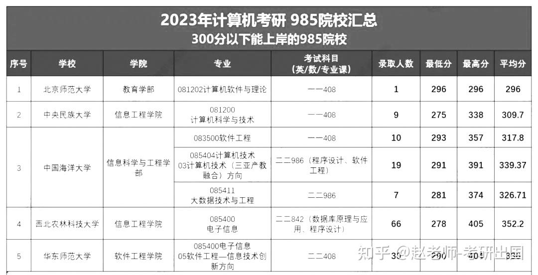 计算机考研有哪些300分就能上岸的985/211院校？ - 知乎