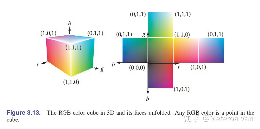 计算机图形学基础(译)- 3.3 RGB Color - 知乎