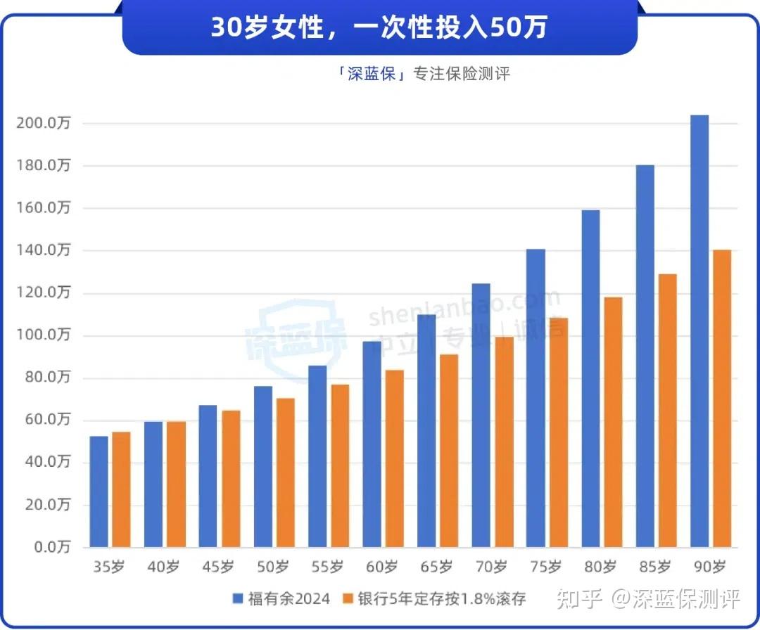 福有余2024-Top级收益增额寿，太保出品，建议重点考虑 - 知乎