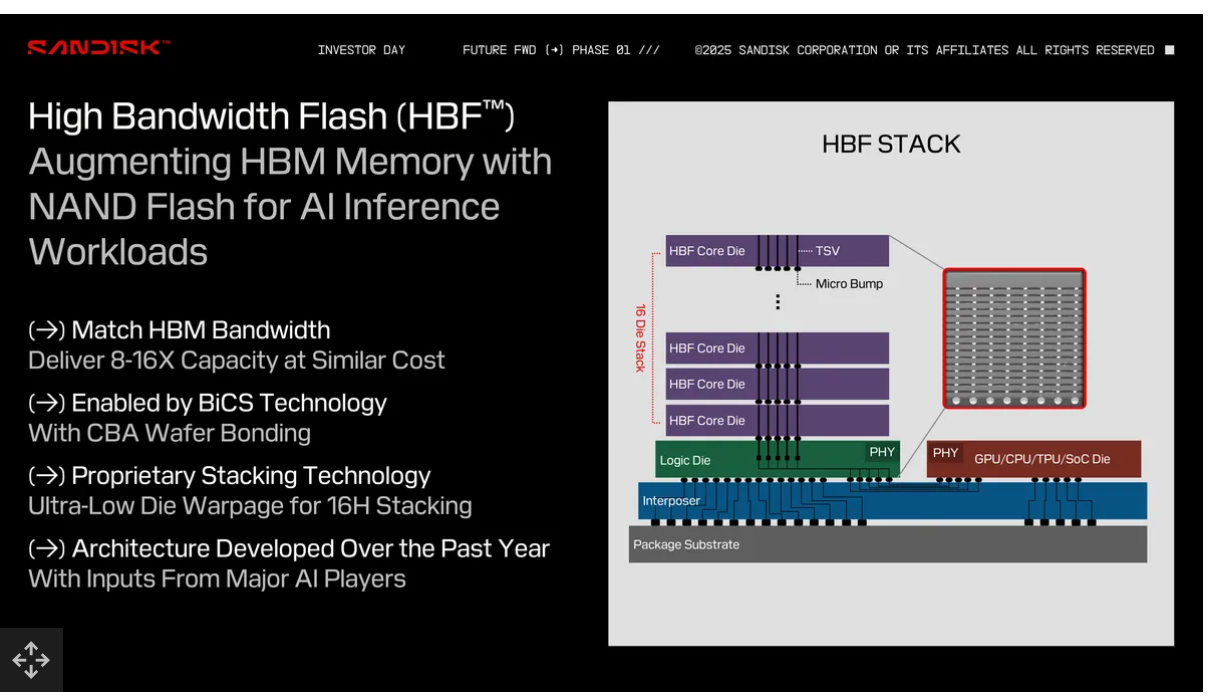 闪迪甩出王炸：HBF 高带宽闪存来了，GPU 直接上 4TB 显存，AI 显存荒要结束了？ - 知乎