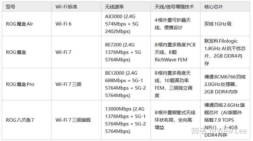 【2026路由器怎么选】ROG的路由器适合电竞游戏玩家么?