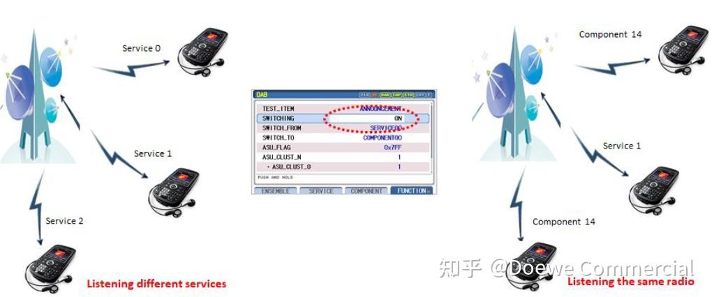 DAB Announcement高效测试方案及应用分析 - 知乎