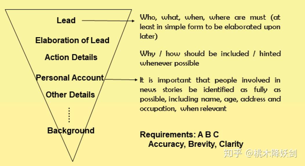 什麼叫做新聞寫作中的華爾街日報體和倒金字塔體