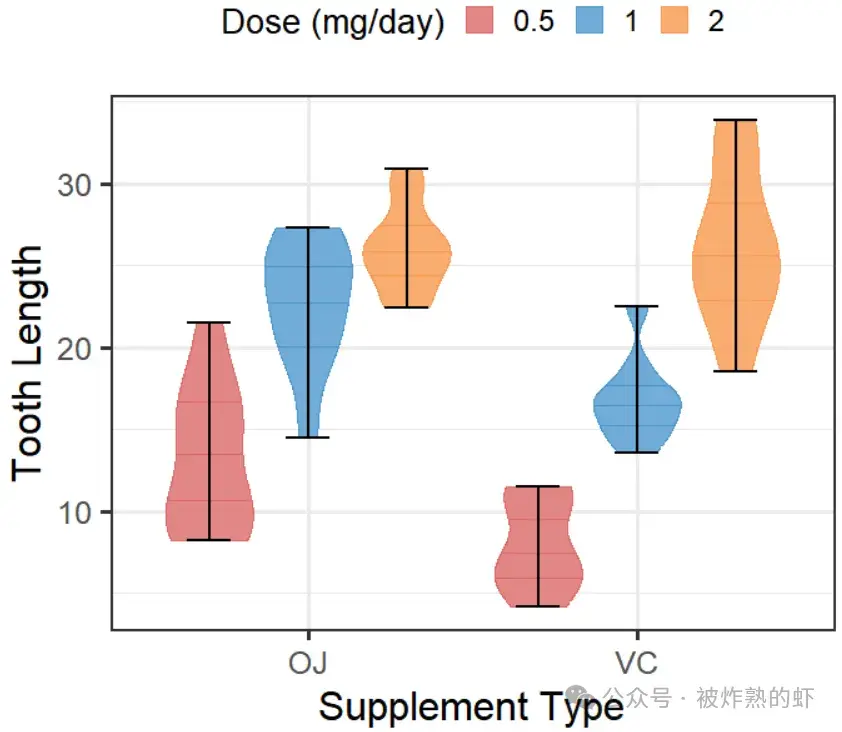 R语言画图 | ggplot2绘制小提琴图 - 知乎