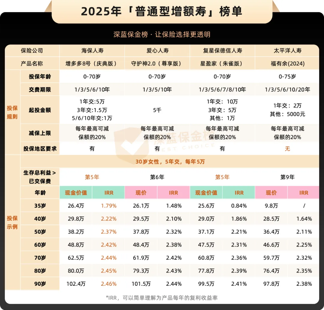 2025年中储蓄险榜单，值得买的都在这！增额终身寿、年金险TOP30测评！ - 知乎
