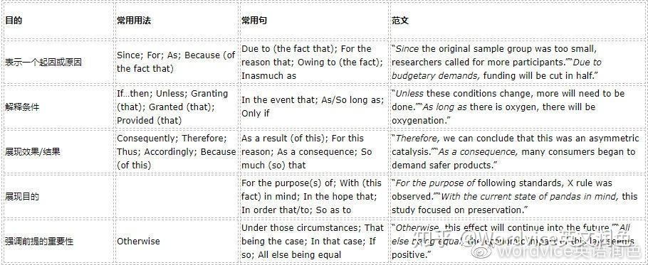英语论文写作中常见的过渡表达用法 - 知乎