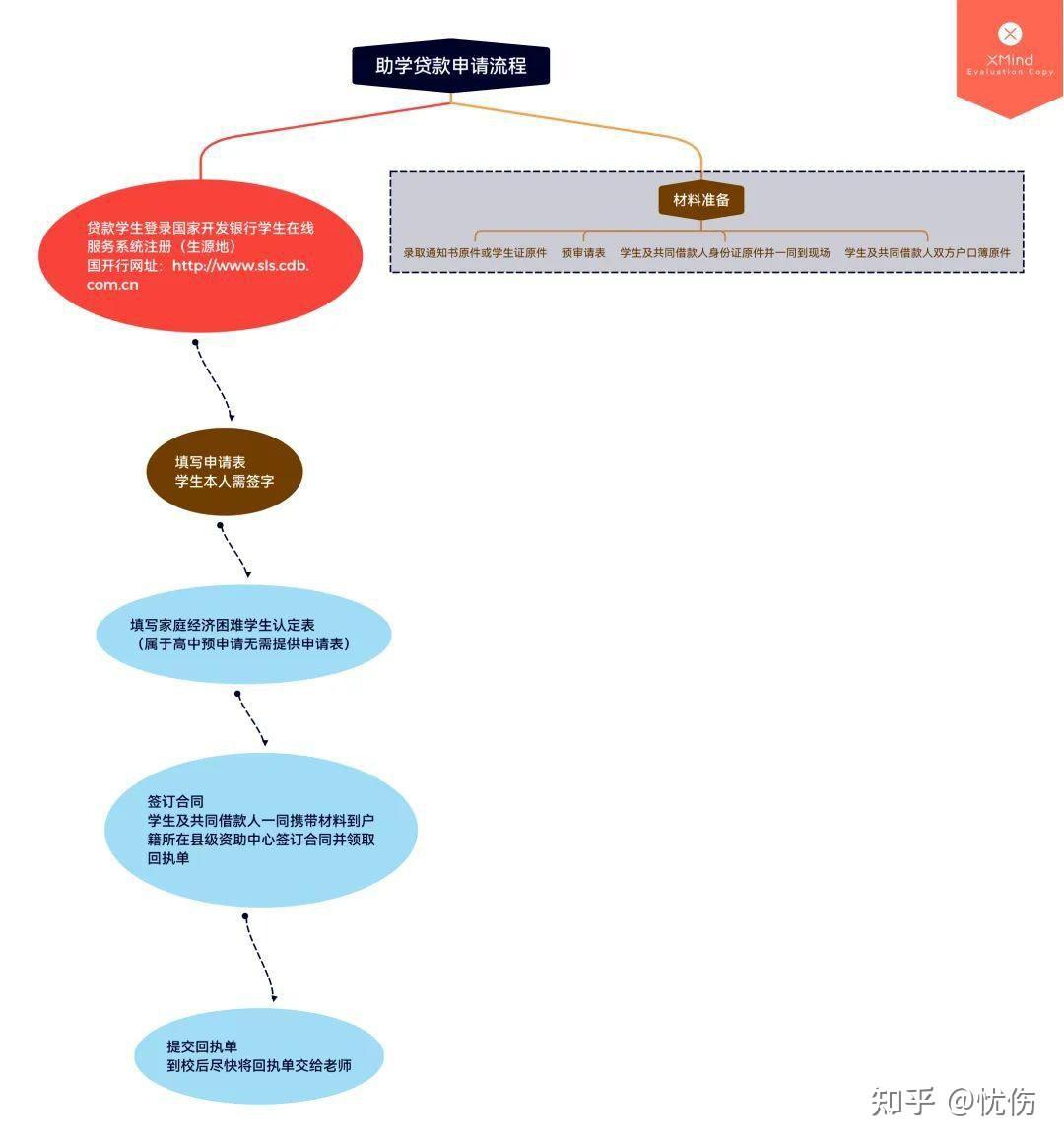 生源地助学贷款首贷及续贷申请流程