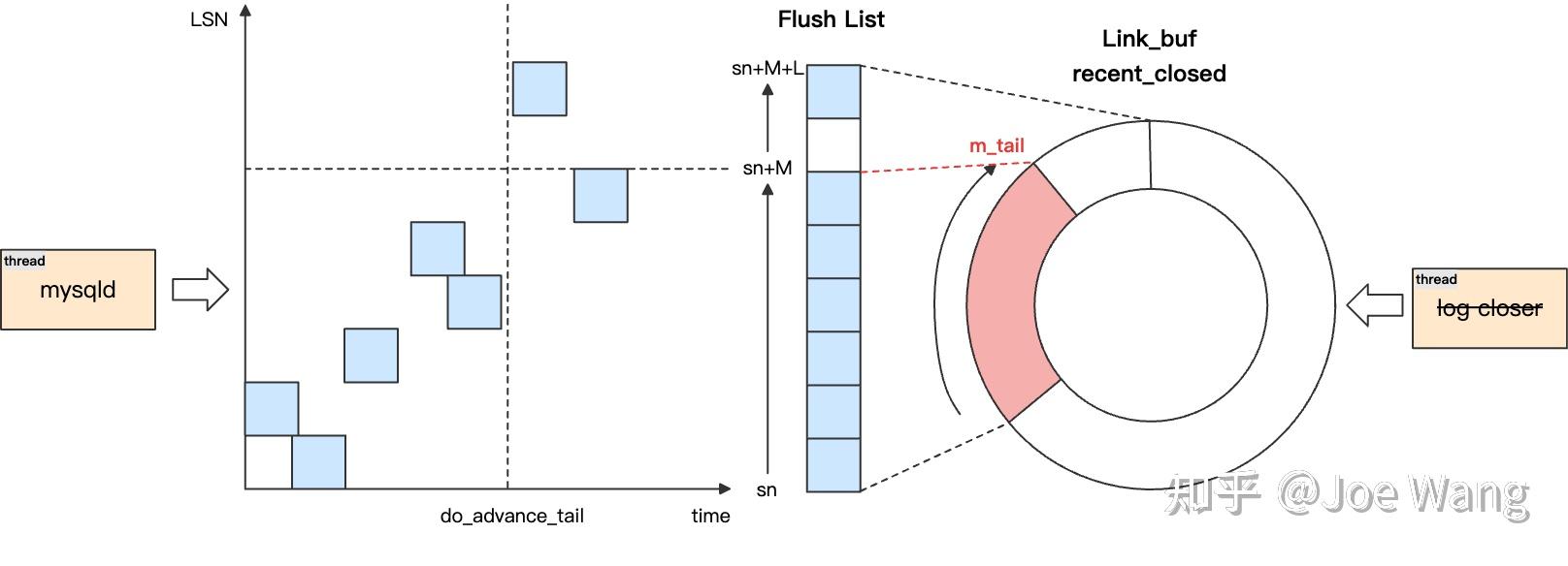 搞懂 MySQL Redo Log(一):文件格式、写入、解析 - 知乎