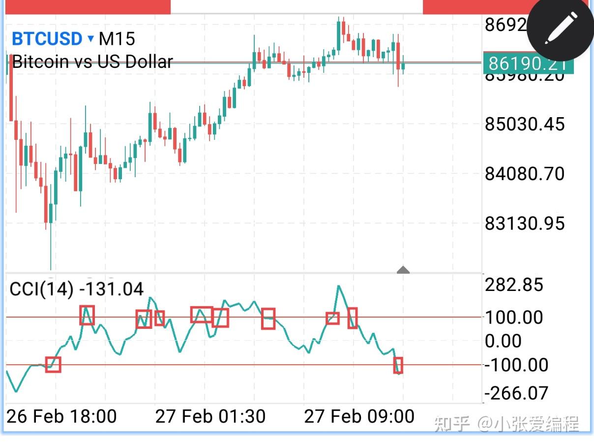 交易指标使用小技巧之___CCI - 知乎