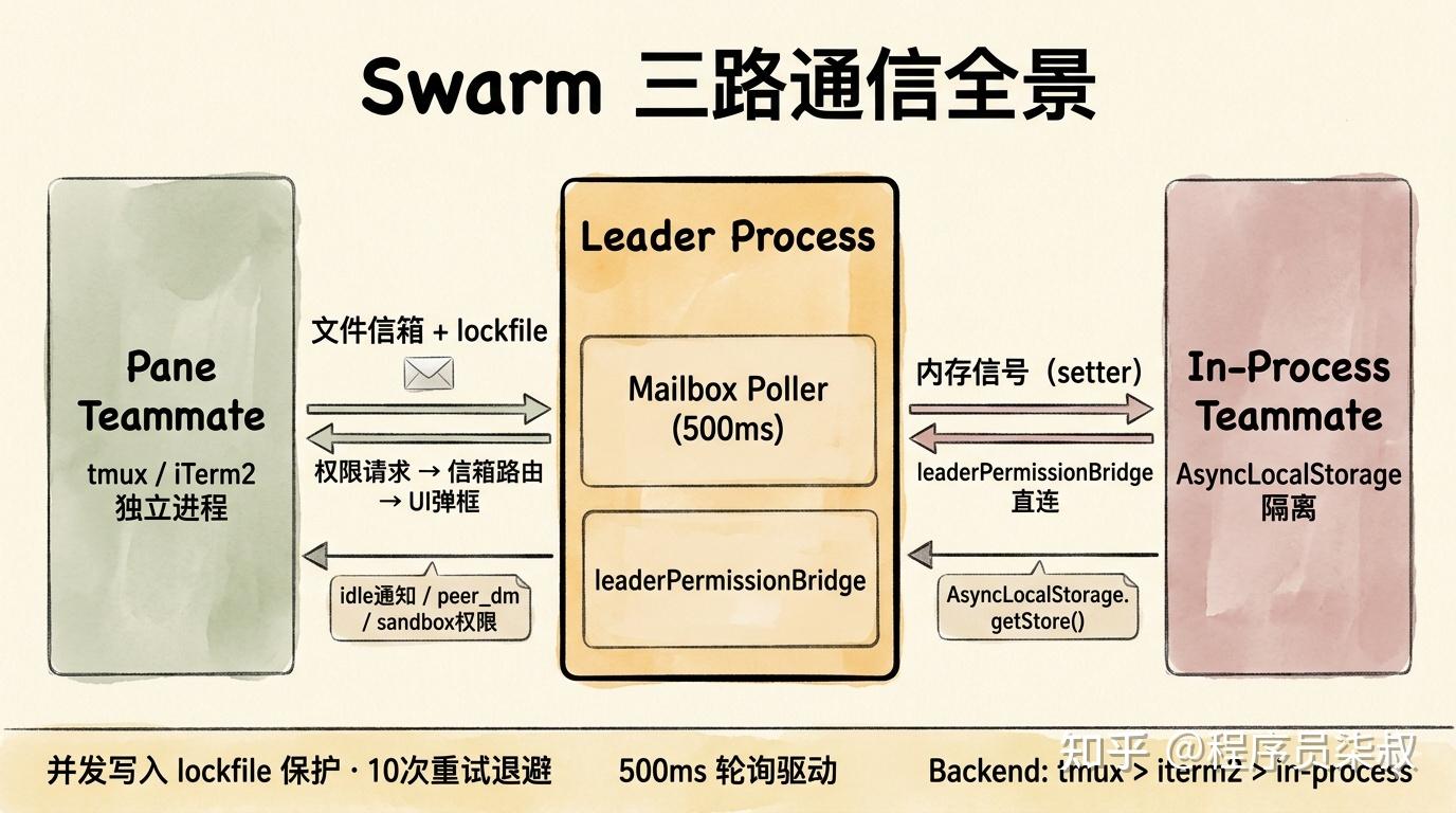Agent / Subagent / Swarm 解析：ClaudeCode源码深度解读 - 知乎