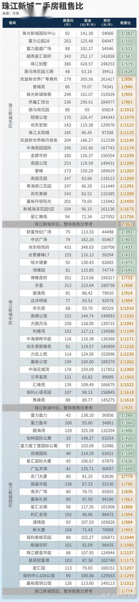 从租售比的角度看广州,番禺是广州房价最合理的地方! - 知乎