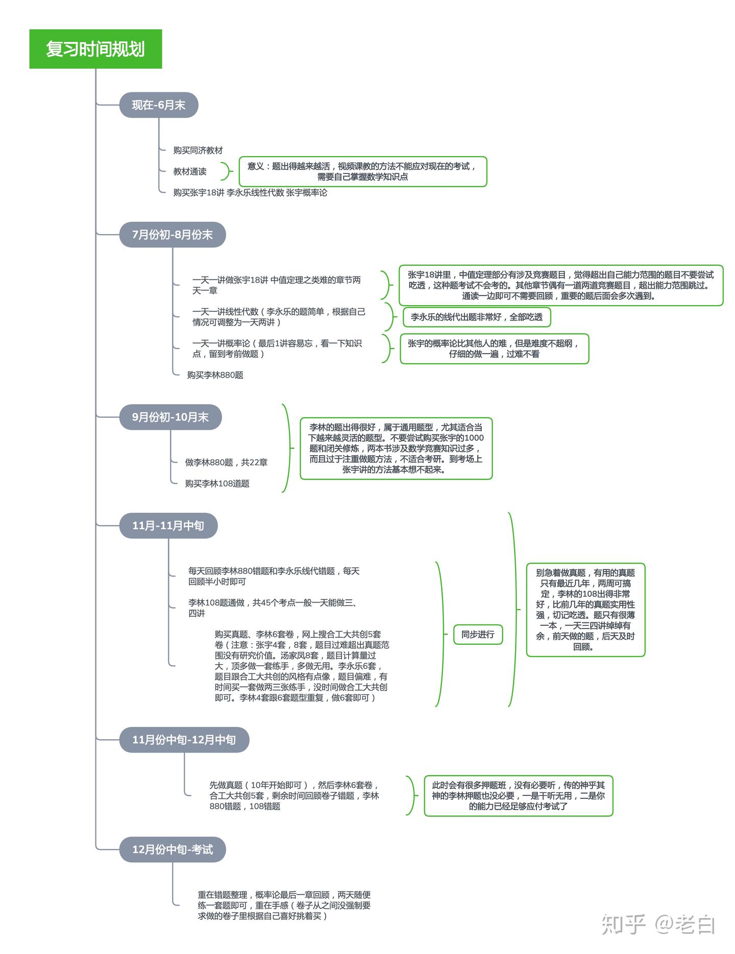 考研数学一辅导书评价及复习规划 - 知乎