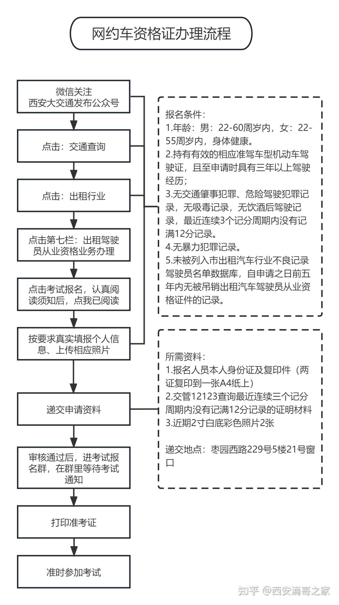 注册网约车步骤