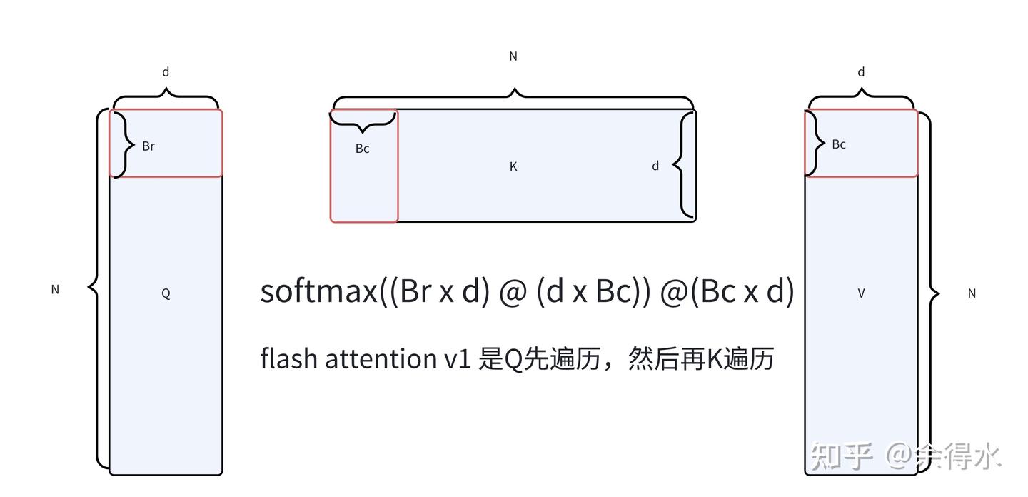 Flash Intent Flash Attention V1 & V2的Pytorch版本实现 - 知乎