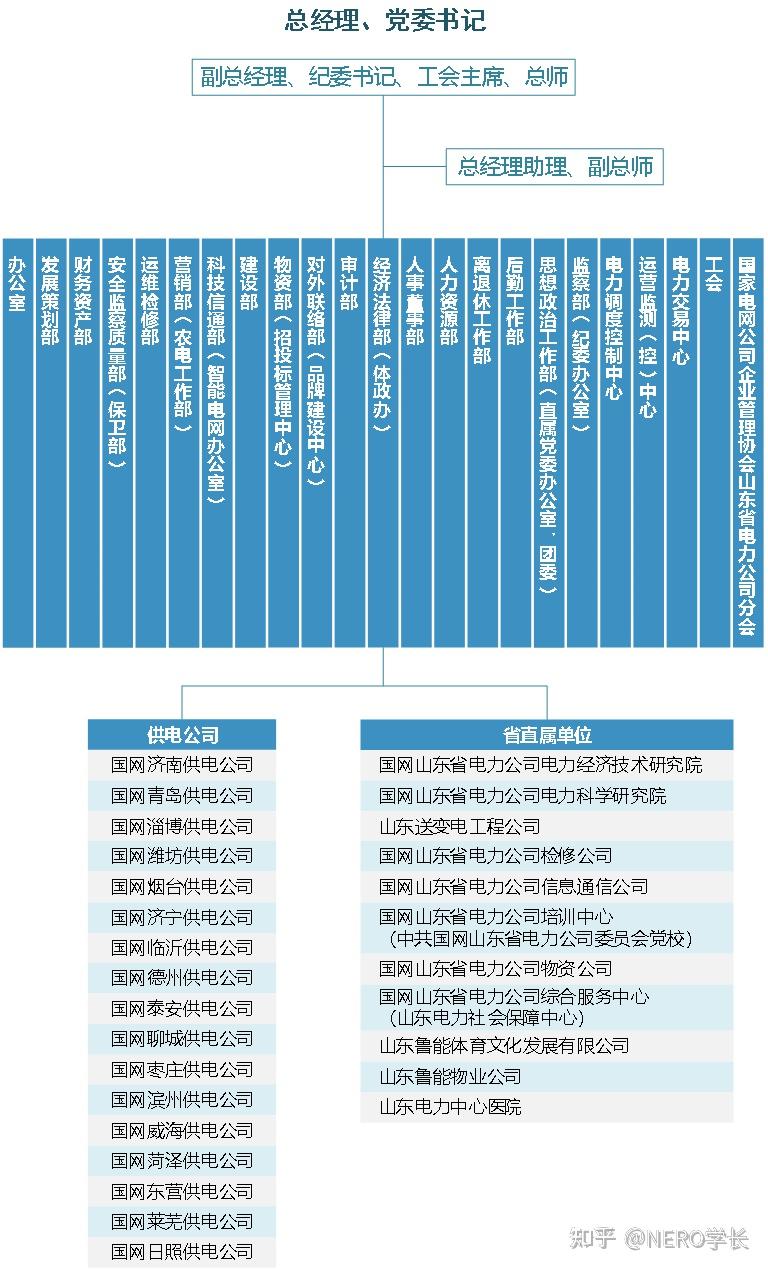 一文搞懂国家电网组织架构