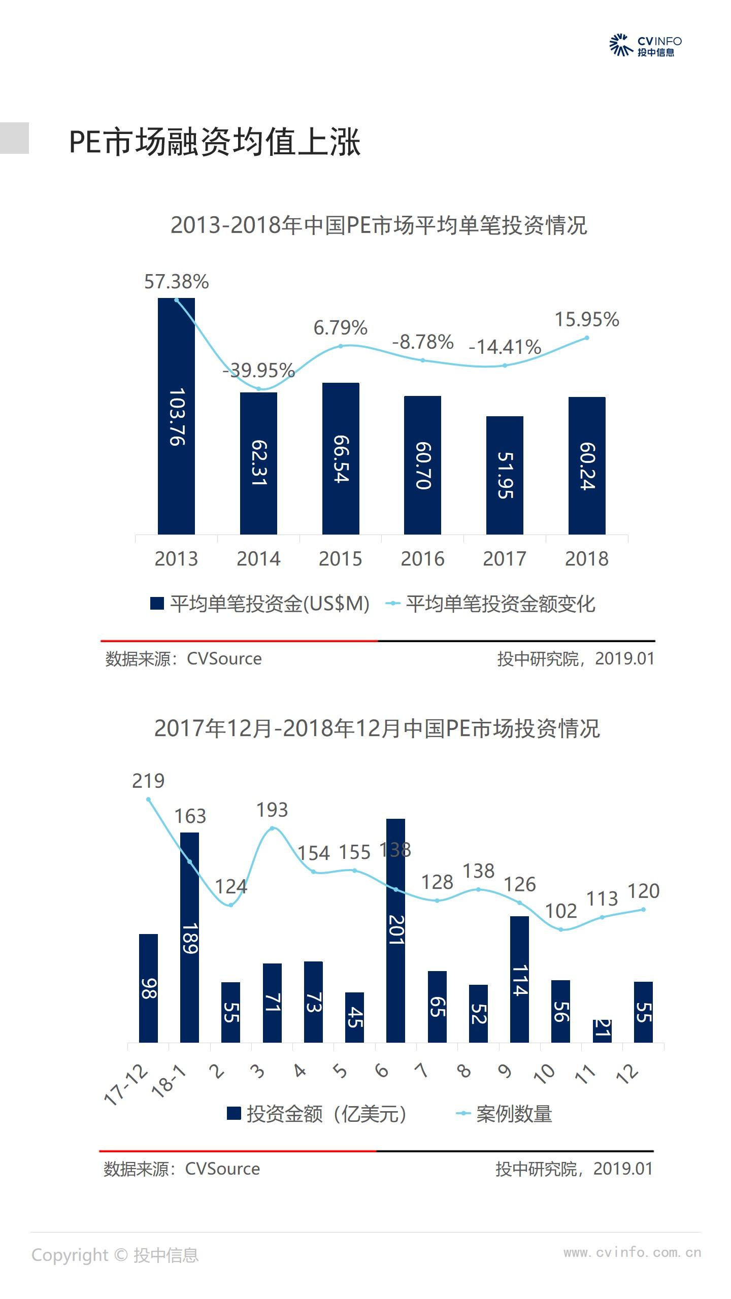 2018年中国VC/PE市场数据报告- 知乎