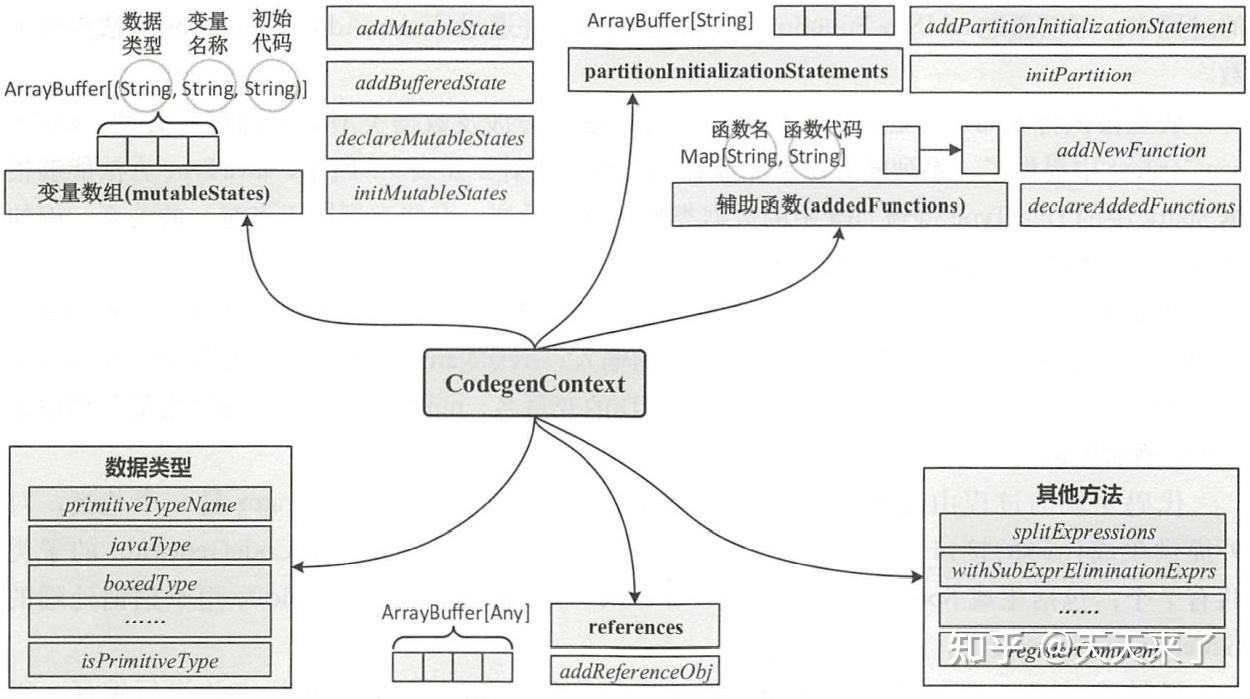 [SPARK][SQL] Tungsten Codegen优势与表达式生成 - 知乎