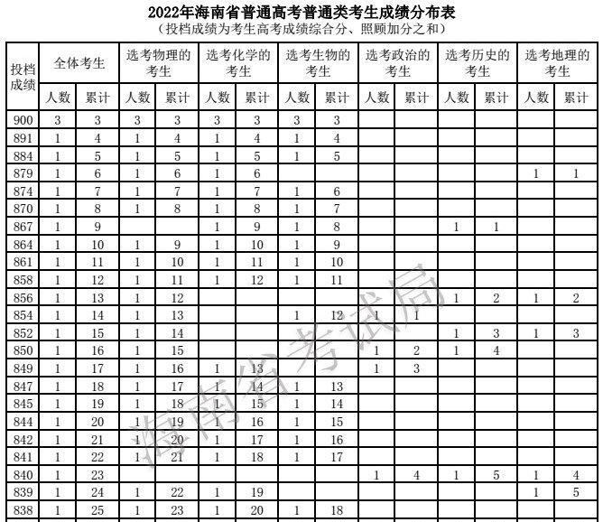 海南三名同學考出900分滿分海南高考是如何算分的900分有多難